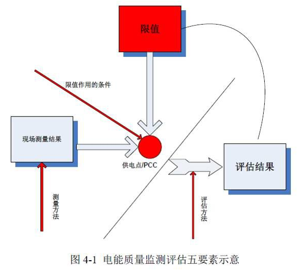 電能質量監測