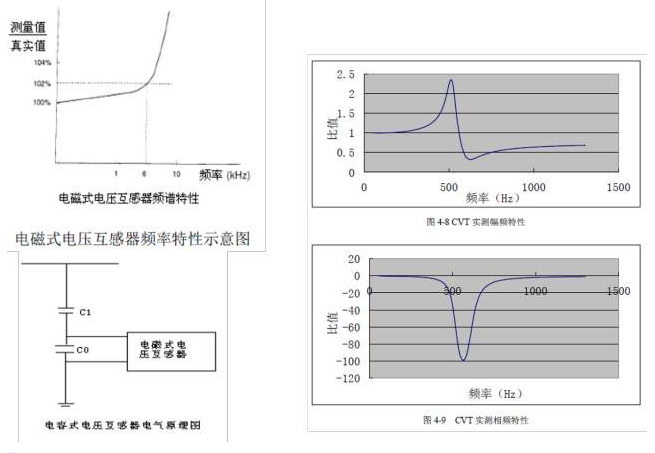 電能質量監測