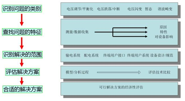 電能質量監測